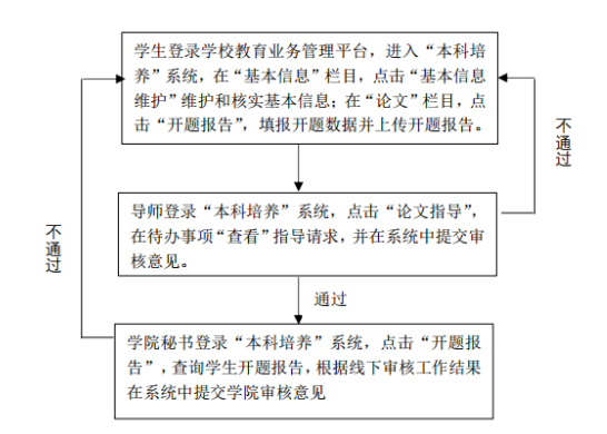 开题流程 本科生