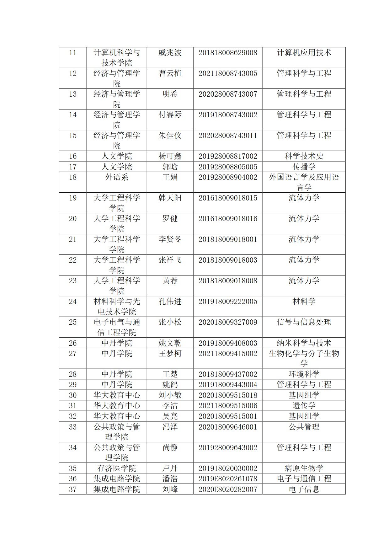 关于对国科大校部2022年度各类奖学金初选结果 3