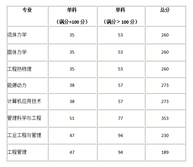 一志愿分数线2022